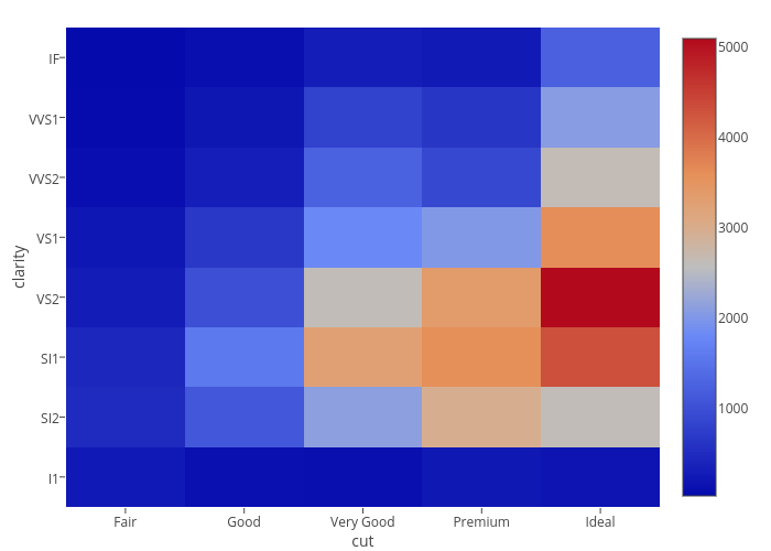 clarity vs cut | 2-dimensional histogram made by Cpsievert | plotly