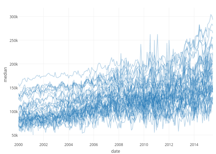 median vs date | line chart made by Cpsievert | plotly