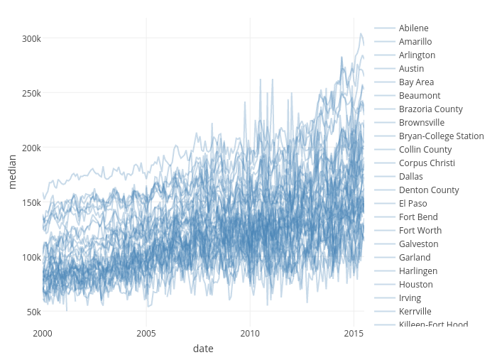 median vs date | line chart made by Cpsievert | plotly