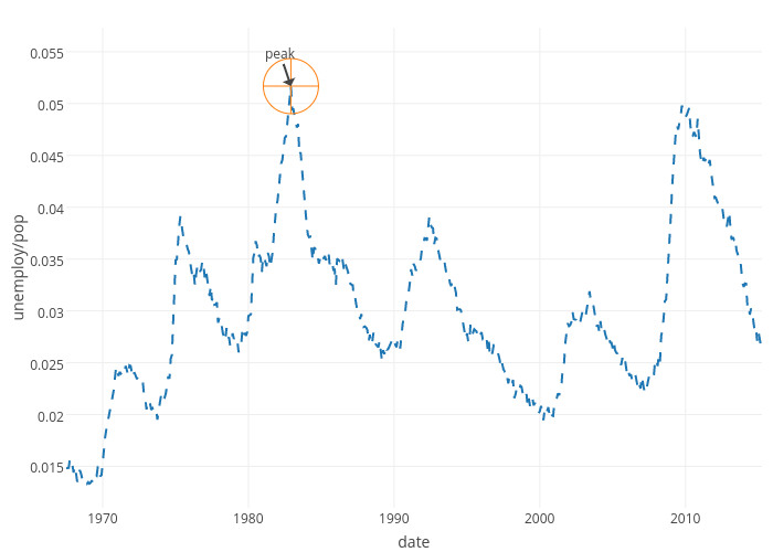 unemploy/pop vs date | line chart made by Cpsievert | plotly