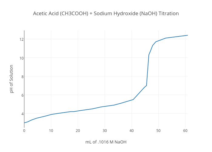 Acetic Acid (CH3COOH) + Sodium Hydroxide (NaOH) Titration | scatter chart made by Crawfordc1 | plotly