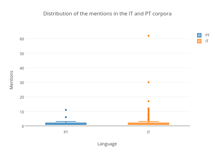 Distribution of the mentions in the IT and PT corpora | box plot made by Crimenghini | plotly