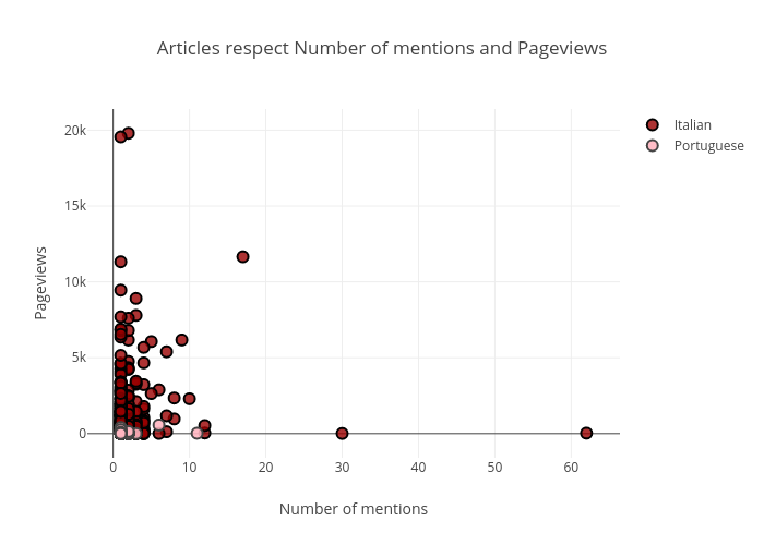 Articles respect Number of mentions and Pageviews | scatter chart made by Crimenghini | plotly