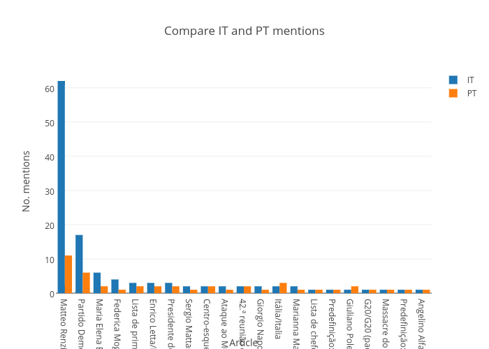 Compare IT and PT mentions | bar chart made by Crimenghini | plotly