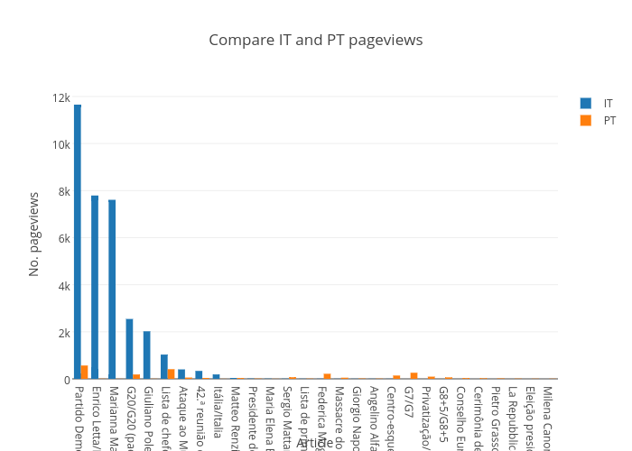 Compare IT and PT pageviews | bar chart made by Crimenghini | plotly