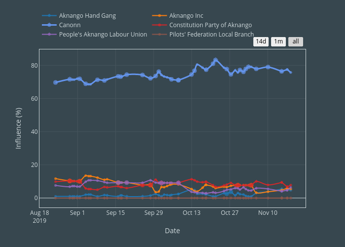 Influence (%) vs Date | line chart made by Criosix | plotly