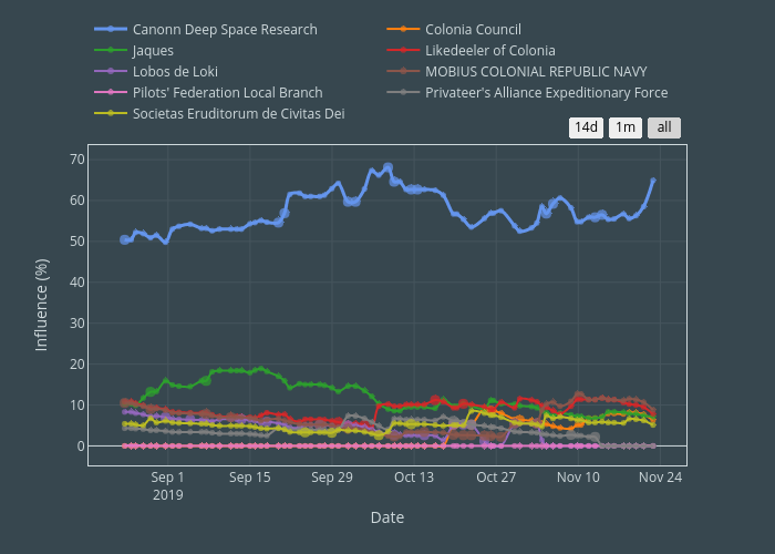 Influence (%) vs Date | line chart made by Criosix | plotly
