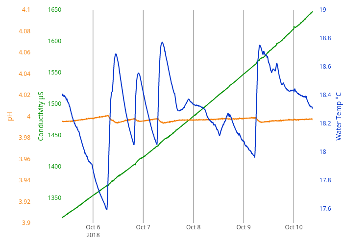 Conductivity &mu;S vs time | line chart made by Crj11 | plotly