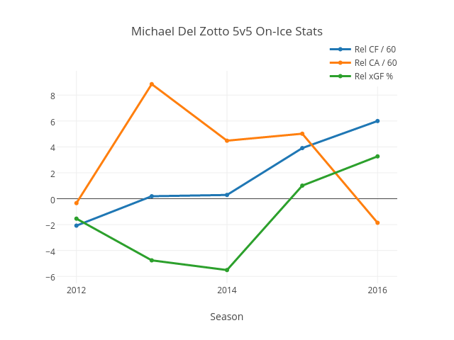Michael Del Zotto 5v5 On-Ice Stats | line chart made by Cromer | plotly