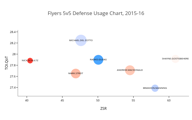 Flyers 5v5 Defense Usage Chart, 2015-16 | scatter chart made by Cromer | plotly