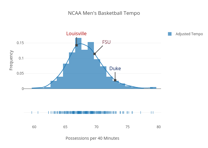 NCAA Men's Basketball Tempo | histogram made by Crossback7 | plotly