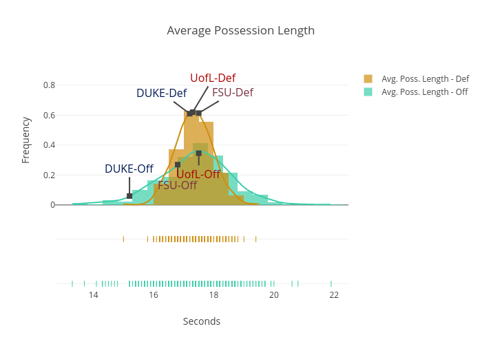 Average Possession Length | histogram made by Crossback7 | plotly