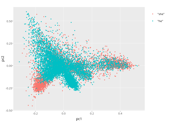 pc2 vs pc1 | scatter chart made by Crude2refined | plotly