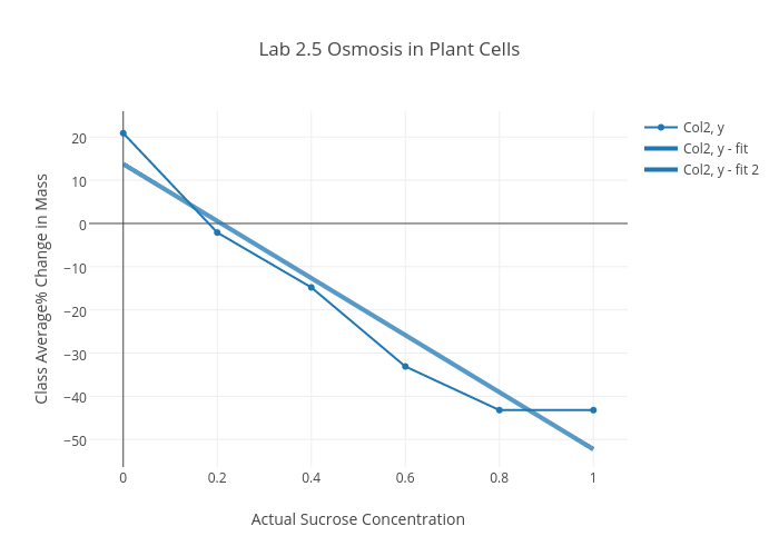 Lab 2.5 Osmosis in Plant Cells | scatter chart made by Crystal.deng | plotly