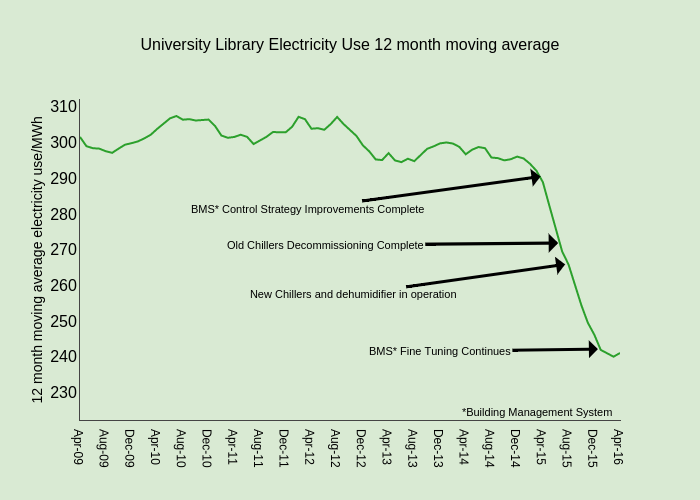 University Library Electricity Use 12 month moving average | line chart made by Csl42 | plotly
