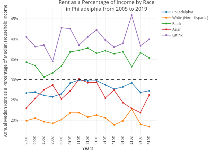 Rent as a Percentage of Income by Racein Philadelphia from 2005 to 2019 | line chart made by Csmith790 | plotly