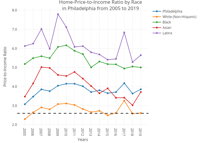 Home-Price-to-Income Ratio by Racein Philadelphia from 2005 to 2019 | line chart made by Csmith790 | plotly