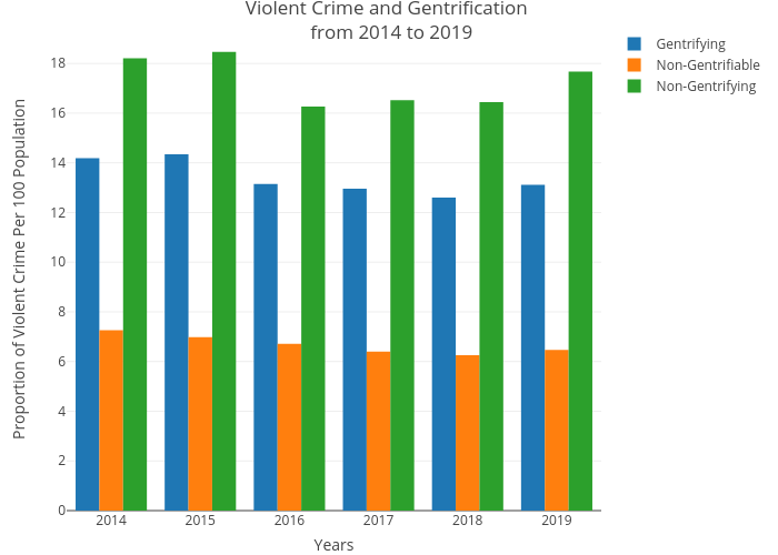  Violent Crime and Gentrification  from 2014 to 2019 | bar chart made by Csmith790 | plotly