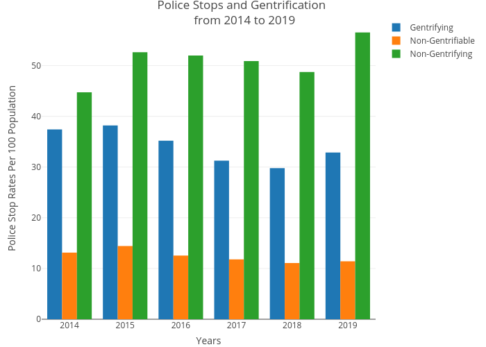 Police Stops and Gentrification  from 2014 to 2019 | bar chart made by Csmith790 | plotly
