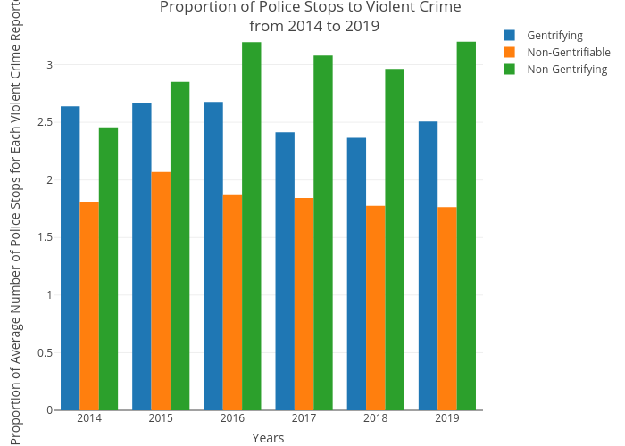 Proportion of Police Stops to Violent Crime  from 2014 to 2019 | bar chart made by Csmith790 | plotly