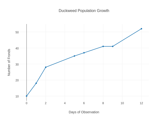 Duckweed Population Growth  | scatter chart made by Csnyder | plotly