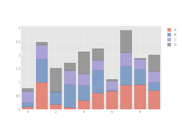 A, B, C, D | stacked bar chart made by Cufflinks | plotly