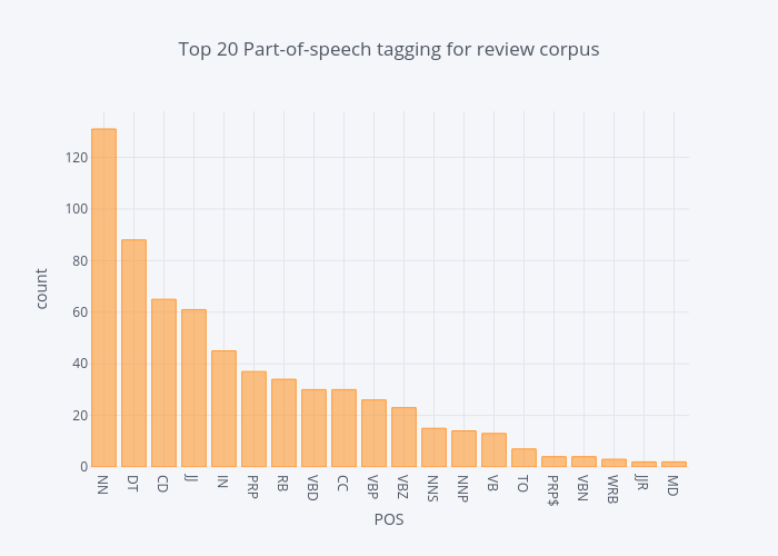 Top 20 Part-of-speech tagging for review corpus | bar chart made by Cuspymd | plotly