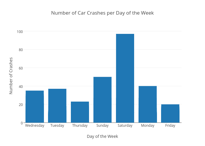 number-of-car-crashes-per-day-of-the-week-bar-chart-made-by-cvanderw-plotly