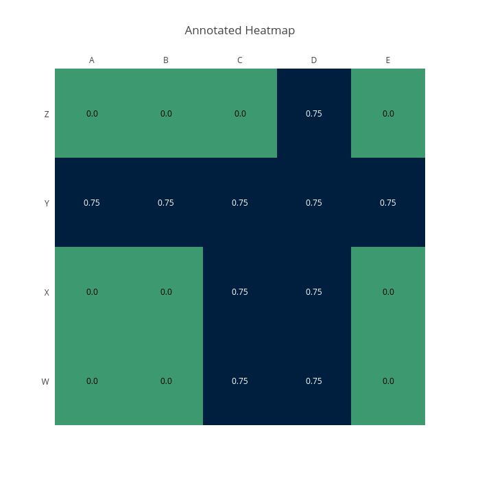 Annotated Heatmap Heatmap Made By Cvillamil Plotly