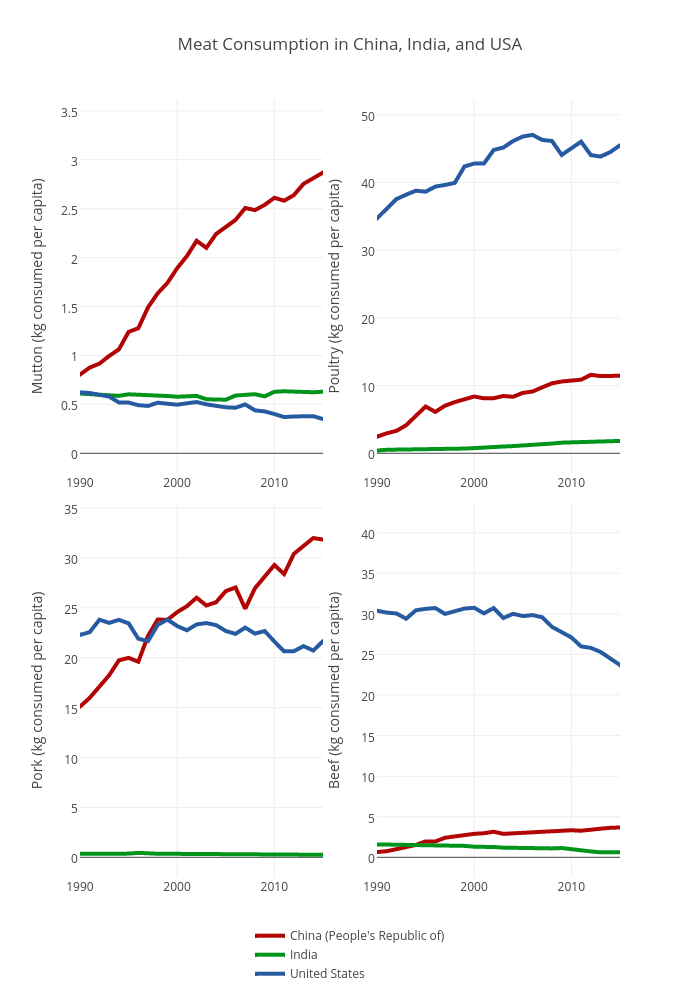 Meat Consumption in China, India, and USA | scatter chart made by Cximran | plotly