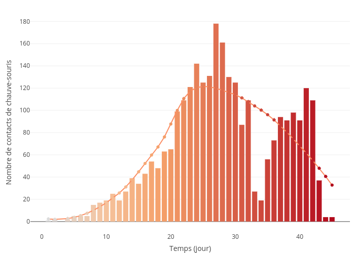 Nombre de contacts de chauve-souris vs Temps (jour) | bar chart made by Cynorkis | plotly