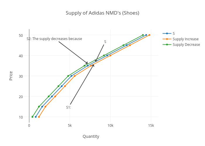 Supply of Adidas NMD's (Shoes) | scatter chart made by D.yang.17 | plotly
