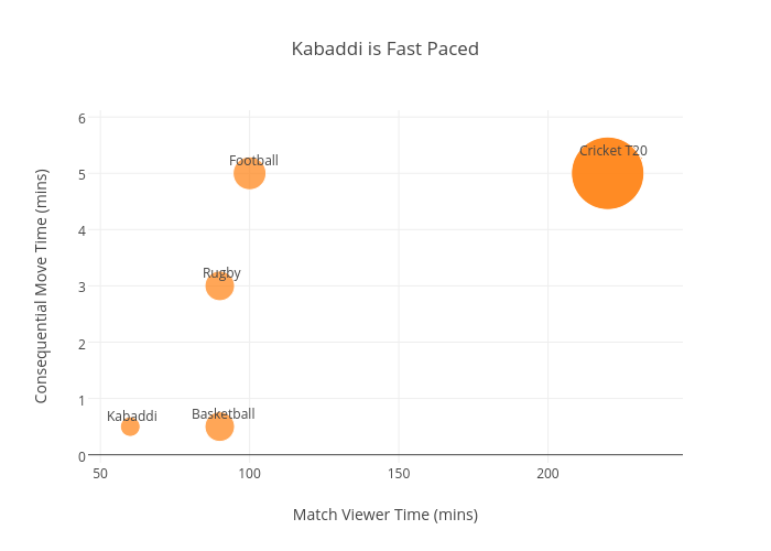 Kabaddi is Fast Paced | scatter chart made by D2a2d | plotly