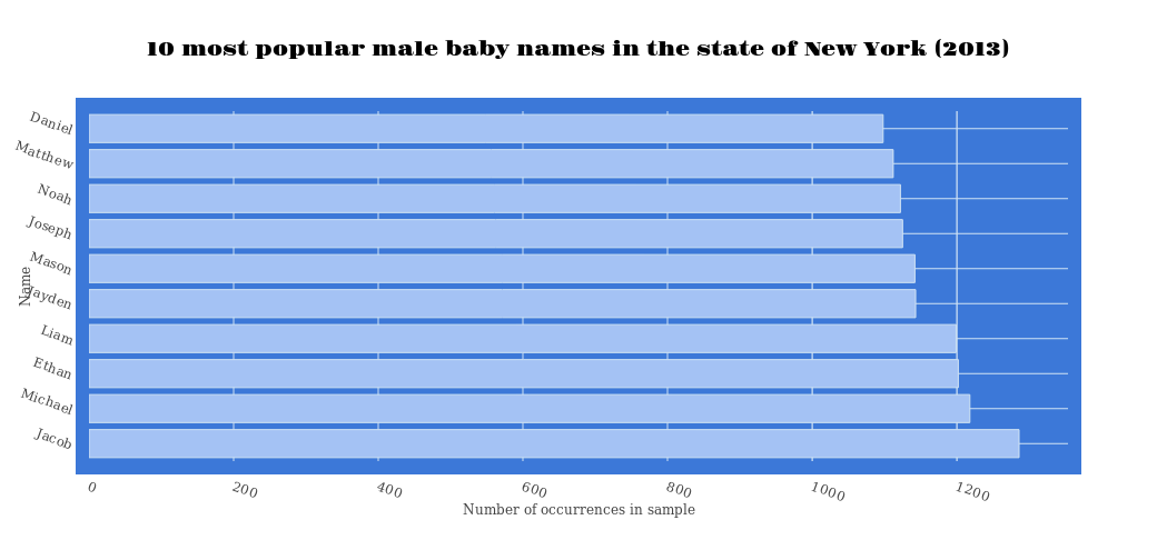 10 most popular male baby names in the state of New York (2013) | bar chart made by Daanholten | plotly