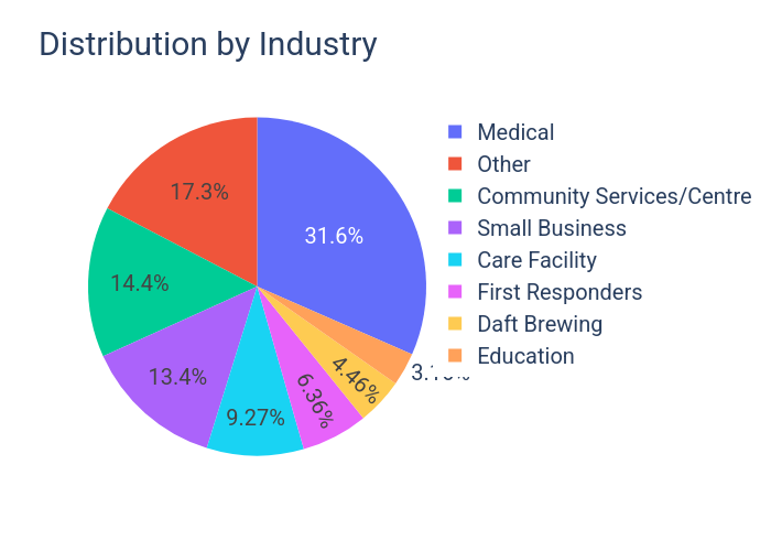 Distribution by Industry | pie made by Daftbrewing | plotly