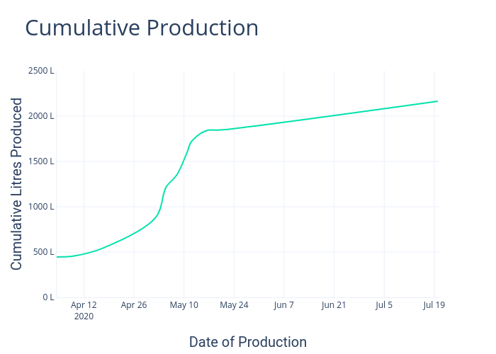 Cumulative Production | line chart made by Daftbrewing | plotly