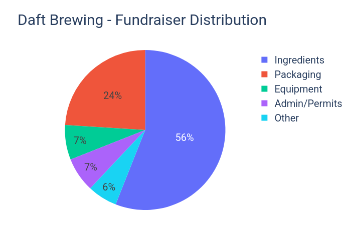 Daft Brewing - Fundraiser Distribution | pie made by Daftbrewing | plotly