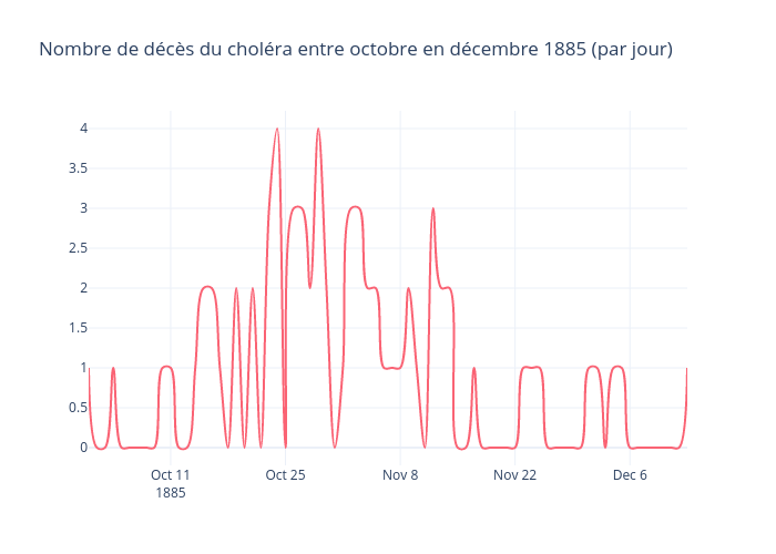 Nombre de décès du choléra entre octobre en décembre 1885 (par jour) | line chart made by Daieuxetdailleurs | plotly