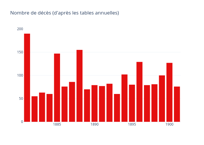 Nombre de décès (d'après les tables annuelles) | bar chart made by Daieuxetdailleurs | plotly