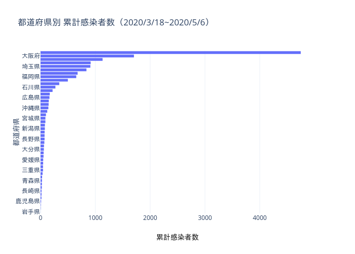 都道府県別 累計感染者数（2020/3/18~2020/5/6） | bar chart made by Daigomiyoshi | plotly