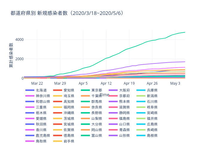 都道府県別 新規感染者数（2020/3/18~2020/5/6） | line chart made by Daigomiyoshi | plotly