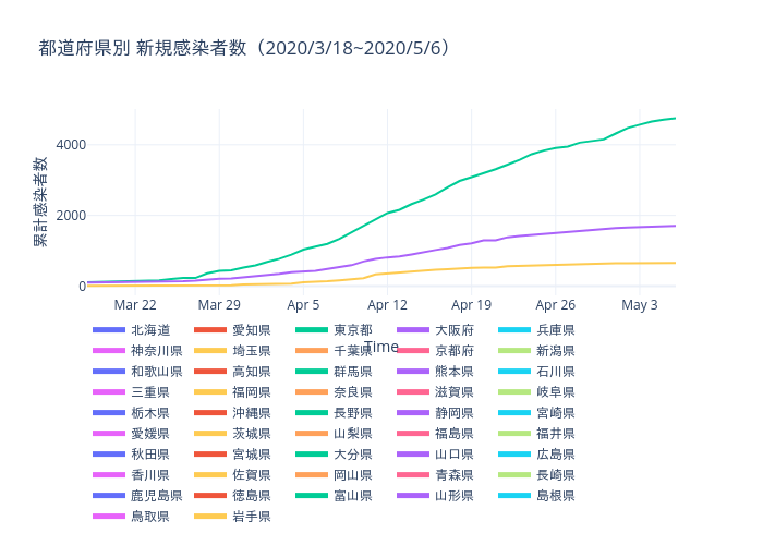 都道府県別 新規感染者数（2020/3/18~2020/5/6） | line chart made by Daigomiyoshi | plotly