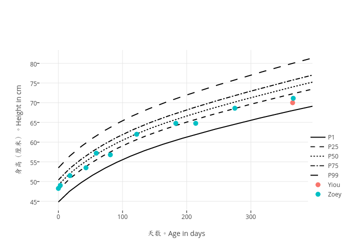 身高（厘米）。Height in cm vs 天数。Age in days | line chart made by Daijiangli | plotly