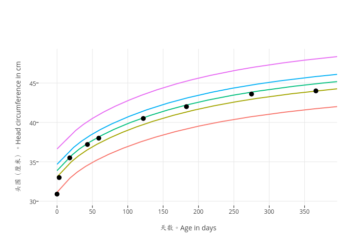 头围（厘米）。Head circumference in cm vs 天数。Age in days | line chart made by Daijiangli | plotly