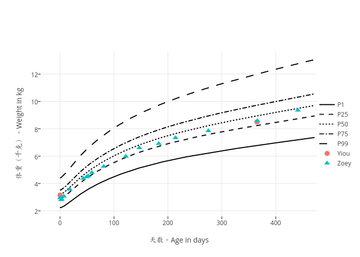 体重（千克）。Weight in kg vs 天数。Age in days | line chart made by Daijiangli | plotly