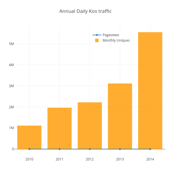 Annual Daily Kos traffic | scatter chart made by Dailykos | plotly