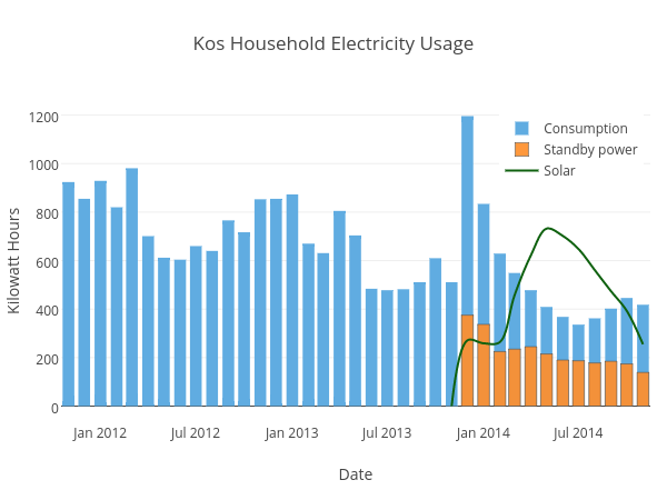 Kos Household Electricity Usage | overlaid bar chart made by Dailykos | plotly