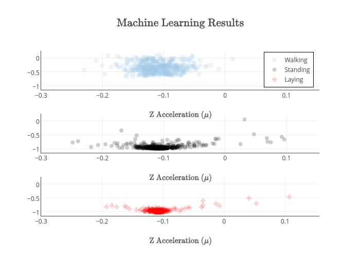 $\text{Machine Learning Results}$ | scatter chart made by Damienrj | plotly