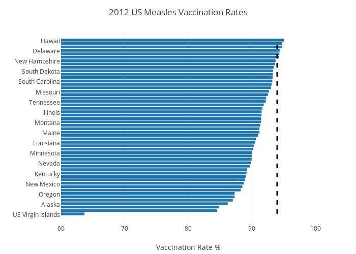 2012 US Measles Vaccination Rates | bar chart made by Damienrj | plotly