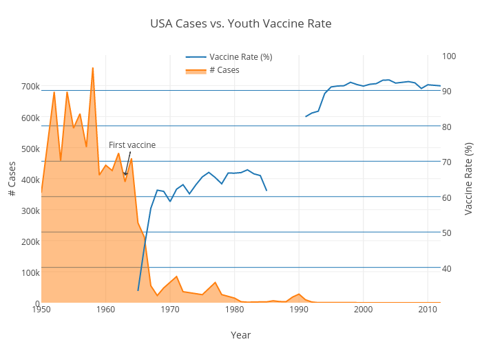 USA Cases vs. Youth Vaccine Rate | line chart made by Damienrj | plotly